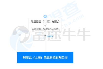 馬云再出手 豪擲5億上海設立阿里云公司，聚焦信息系統運維服務