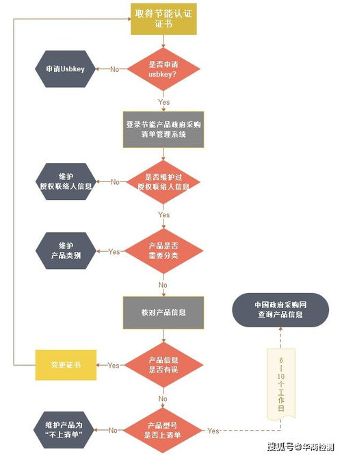 節能認證產品政府采購管理系統操作流程與信息系統運行維護服務規范